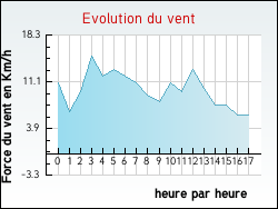 Evolution du vent de la ville Laval-d'Aix